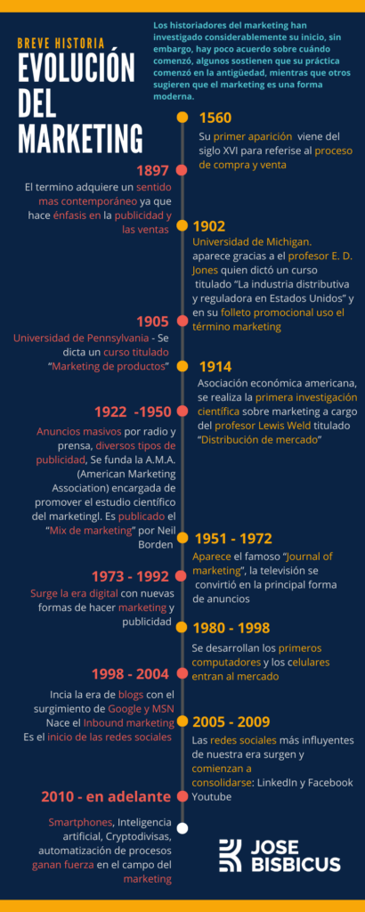 Evolución del Marketing